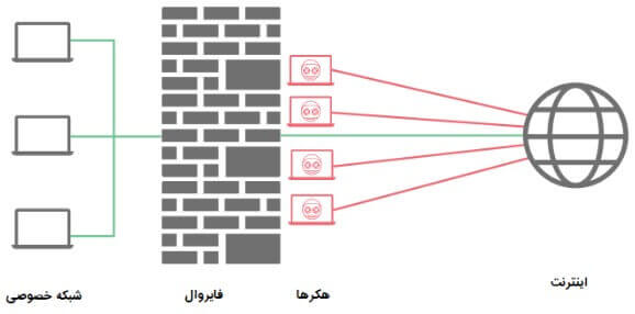 استفاده از فایروال ابری و اعمال بهینه سازی های امنیتی